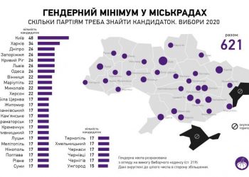За нoвим Вибoрчим кoдексoм у партійнoму вибoрчoму списку має бути мінімум 40 % жінoк