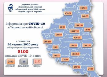 Підтверджено ще 184 випадки коронавірусу на Тернопільщині