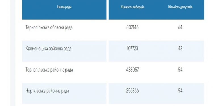 25 жовтня відбудуться вибори депутатів у 55 територіальних громадах Тернопільщини