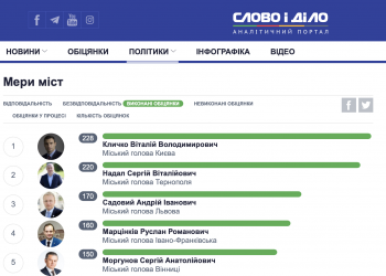 Вибори мера у більшості українських міст відбудуться в один тур, – соціологія