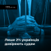 Статистика говорить, що всього 2% українців довіряють судам