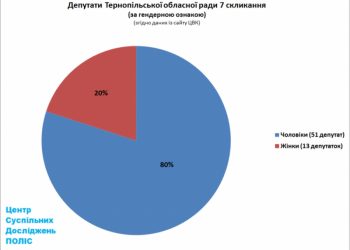 У Тернопільській обласній раді нового скликання – 80 % чоловіків та всього 20 % жінок