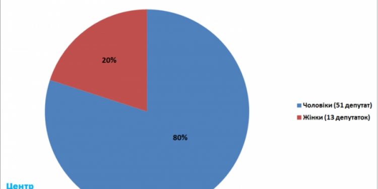 У Тернопільській обласній раді нового скликання – 80 % чоловіків та всього 20 % жінок