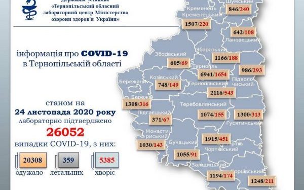 На Тернопільщині від коронавірусної інфекції вилікувались уже понад 20 тисяч хворих