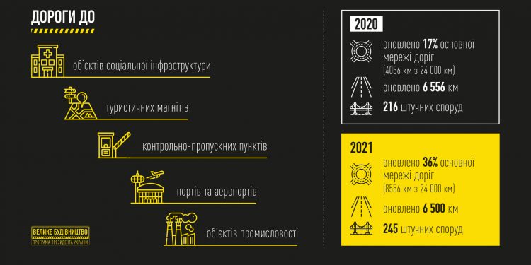 2021-й стане для України роком масштабних дорожніх проєктів і розвитку всіх видів транспорту