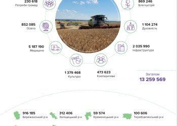 На Тернопільщині у 2020 році «Контінентал Фармерз Груп» сплатила понад 574,3 млн грн податків і спрямувала 13,2 млн грн на соціальні проекти