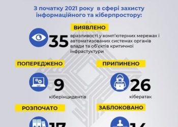 З початку року на Тернопільщині у популярних соціальних мережах нейтралізовано 14 ворожих спільнот