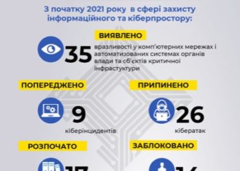 СБУ системно протидіє інформаційним загрозам державній безпеці України