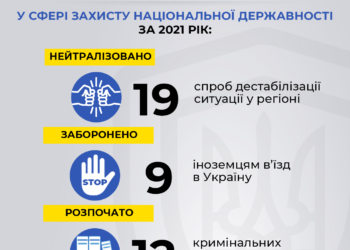 Торік на Тернопільщині розпочато 12 кримінальних проваджень за матеріалами СБУ