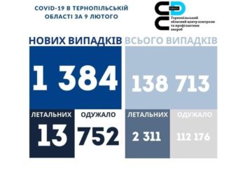 У Тернопільській області за добу коронавірус підтвердили у 1384 людей, померло 13 хворих