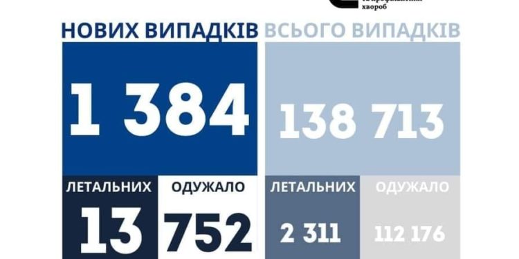 У Тернопільській області за добу коронавірус підтвердили у 1384 людей, померло 13 хворих