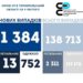 У Тернопільській області за добу коронавірус підтвердили у 1384 людей, померло 13 хворих