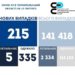 У Тернопільській області за добу коронавірус підтвердили у 215 людей, померло 5 хворих