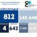 У Тернопільській області за добу коронавірус підтвердили у 812 людей, померло 4 хворих