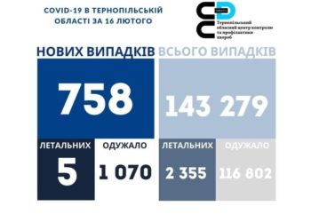 У Тернопільській області за добу коронавірус підтвердили у 758 людей, померло 5 хворих