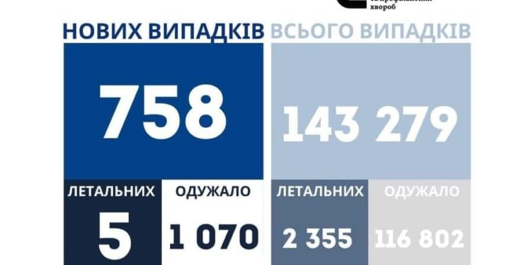 У Тернопільській області за добу коронавірус підтвердили у 758 людей, померло 5 хворих