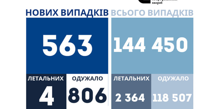 У Тернопільській області за добу коронавірус підтвердили у 563 людей, померло 4 хворих