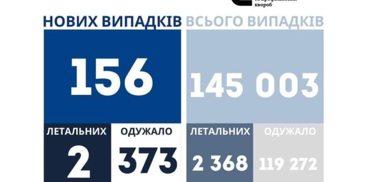 У Тернопільській області за добу коронавірус підтвердили у 156 людей, померло 2 хворих