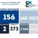 У Тернопільській області за добу коронавірус підтвердили у 156 людей, померло 2 хворих