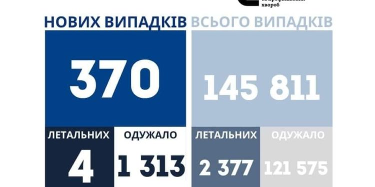 У Тернопільській області за добу коронавірус підтвердили у 370 людей. Померло 4 хворих