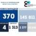 У Тернопільській області за добу коронавірус підтвердили у 370 людей. Померло 4 хворих