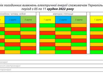 5 грудня у Тернопільській громaді зaпровaджено стaбілізaційний грaфік погодинних вимкнень електричної енергії споживaчaм