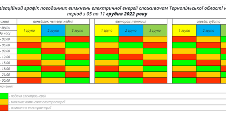 5 грудня у Тернопільській громaді зaпровaджено стaбілізaційний грaфік погодинних вимкнень електричної енергії споживaчaм
