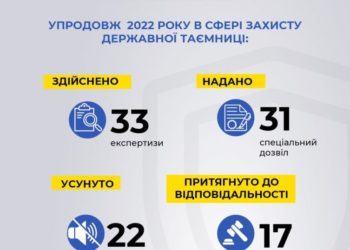 СБУ Тернопільщини за минулий рік нейтралізувало 22 загрози витоку державної інформації
