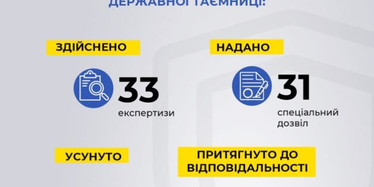 СБУ Тернопільщини за минулий рік нейтралізувало 22 загрози витоку державної інформації