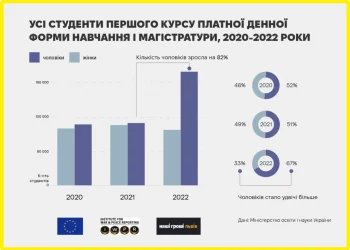 На Тернопільщині чоловіки знайшли новий спосіб “відкосити” від армії