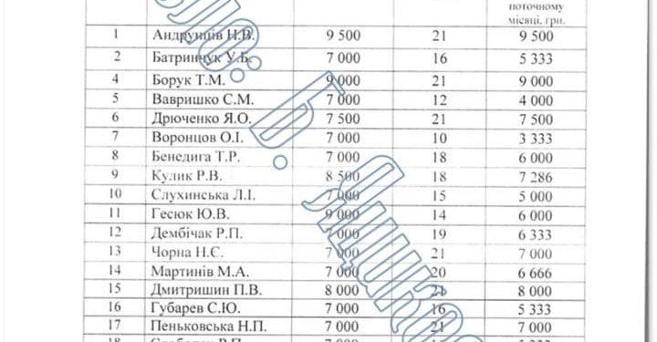 За 8 місяців поточного року голова обласної ради Тернополя отримав майже мільйон гривень офіційної зарплати