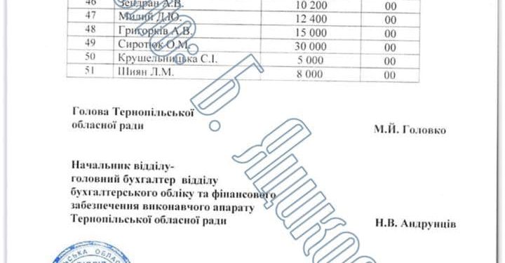 За 8 місяців поточного року голова обласної ради Тернополя отримав майже мільйон гривень офіційної зарплати