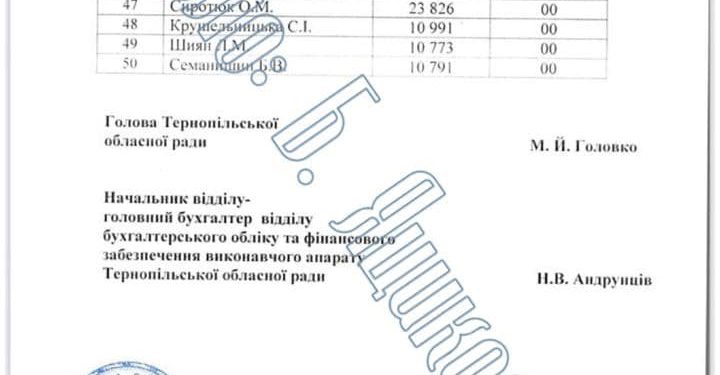 За 8 місяців поточного року голова обласної ради Тернополя отримав майже мільйон гривень офіційної зарплати