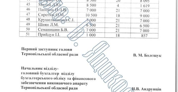 За 8 місяців поточного року голова обласної ради Тернополя отримав майже мільйон гривень офіційної зарплати