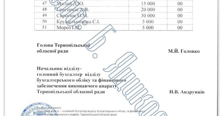 За 8 місяців поточного року голова обласної ради Тернополя отримав майже мільйон гривень офіційної зарплати