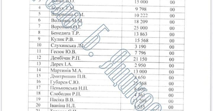 За 8 місяців поточного року голова обласної ради Тернополя отримав майже мільйон гривень офіційної зарплати