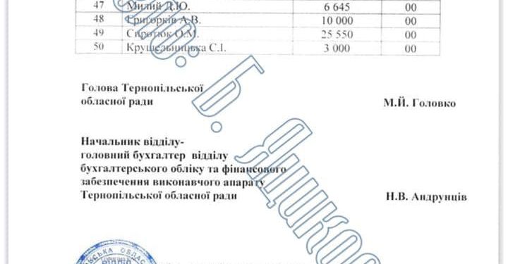 За 8 місяців поточного року голова обласної ради Тернополя отримав майже мільйон гривень офіційної зарплати