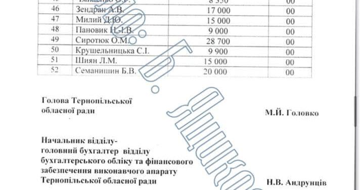 За 8 місяців поточного року голова обласної ради Тернополя отримав майже мільйон гривень офіційної зарплати
