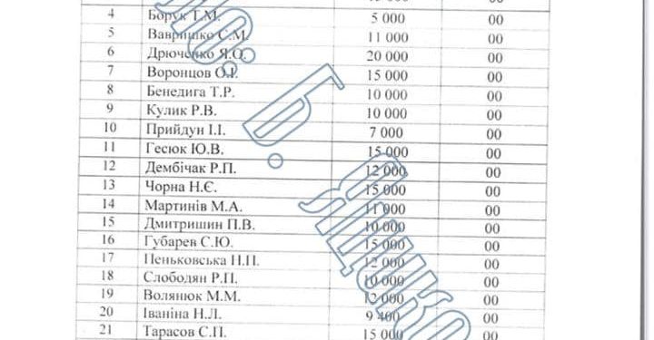 За 8 місяців поточного року голова обласної ради Тернополя отримав майже мільйон гривень офіційної зарплати