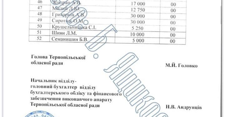 За 8 місяців поточного року голова обласної ради Тернополя отримав майже мільйон гривень офіційної зарплати