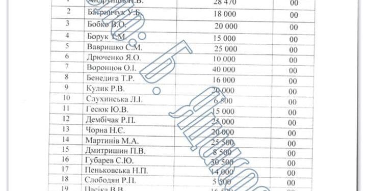 За 8 місяців поточного року голова обласної ради Тернополя отримав майже мільйон гривень офіційної зарплати