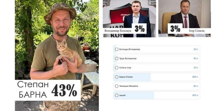 Заступники голови Тернопільської облради Болєщук та Сопель показали антирекорд підтримки людей