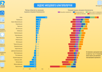 За загальним індексом благополуччя Тернопільщина посередині серед областей України