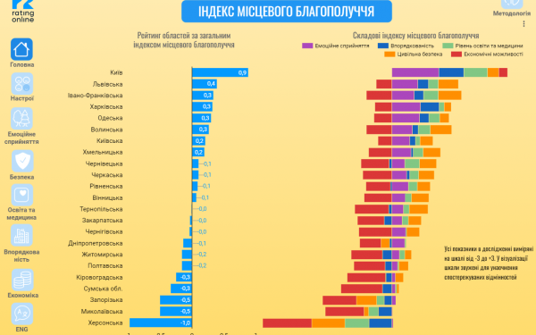 За загальним індексом благополуччя Тернопільщина посередині серед областей України