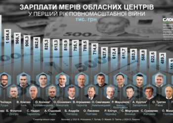 Мер Тернополя Сергій Надал у 2022 році задекларував 862,6 тисячі гривень зарплати