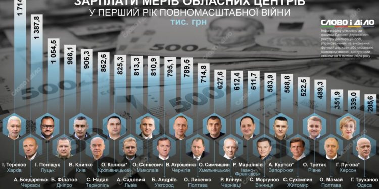 Мер Тернополя Сергій Надал у 2022 році задекларував 862,6 тисячі гривень зарплати