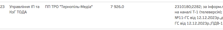 У грудні 2023 року на піар голови Тернопільської ОДА Володимира Труша витратили майже 100 тисяч гривень