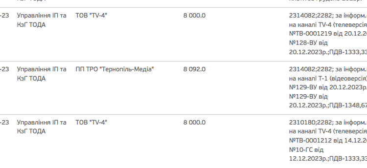 У грудні 2023 року на піар голови Тернопільської ОДА Володимира Труша витратили майже 100 тисяч гривень