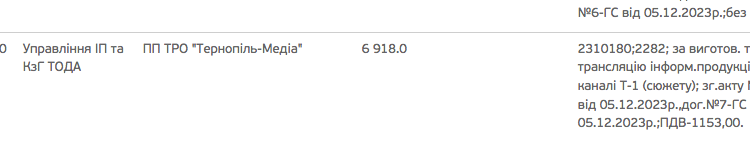 У грудні 2023 року на піар голови Тернопільської ОДА Володимира Труша витратили майже 100 тисяч гривень