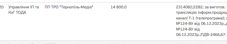 У грудні 2023 року на піар голови Тернопільської ОДА Володимира Труша витратили майже 100 тисяч гривень
